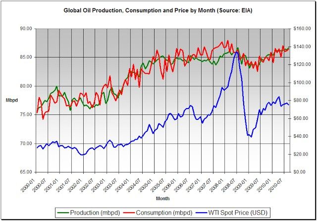 El precio del petróleo se disparó al superar la demanda a la oferta, es decir a la capacidad física de extraer petróleo de la Tierra.