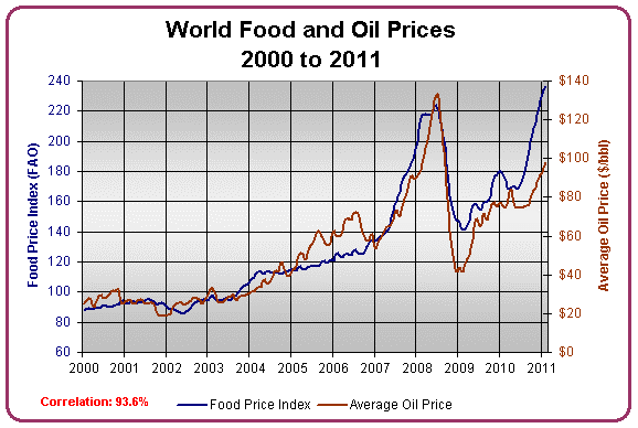 Correlación entre el precio de los alimentos y el precio del petróleo.