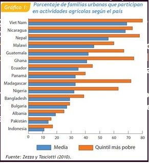 Porcentaje de la población urbana que se dedica a la agricultura en diferentes países del mundo.
