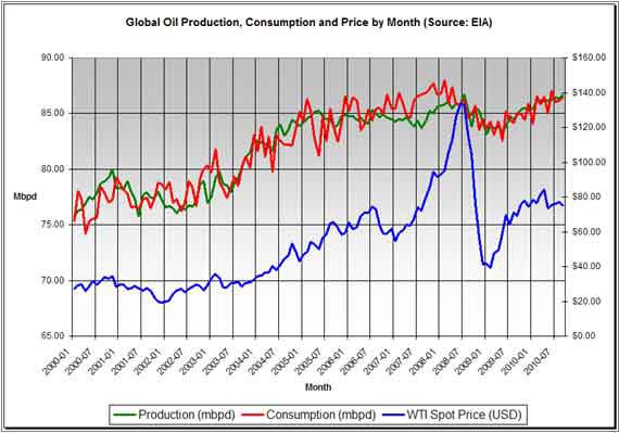 Extracción (verde), consumo (rojo) en millones de barriles por día y precios del petróleo durante la última década (Fuente: AIE)